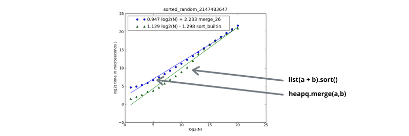 Python sort is beating merge