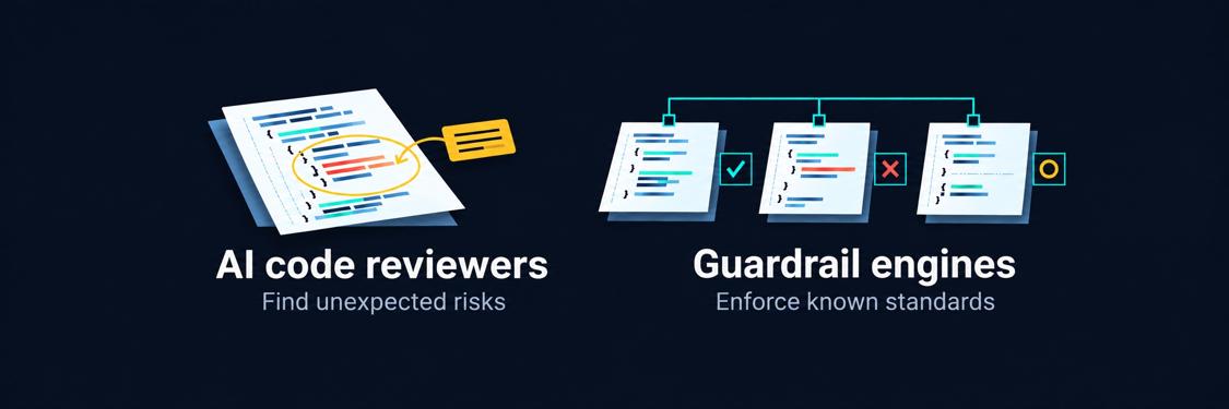 AI code reviewers find unexpected risks; guardrail engines enforce known standards across repositories.