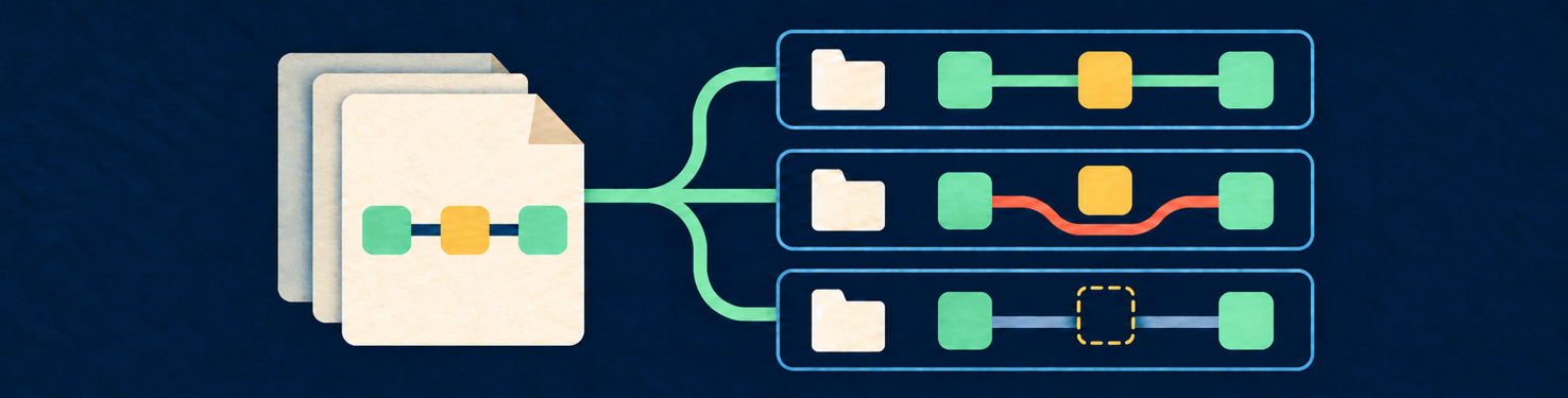 A shared CI template branches into three repository workflows: one runs the required check, one bypasses it, and one is missing it.