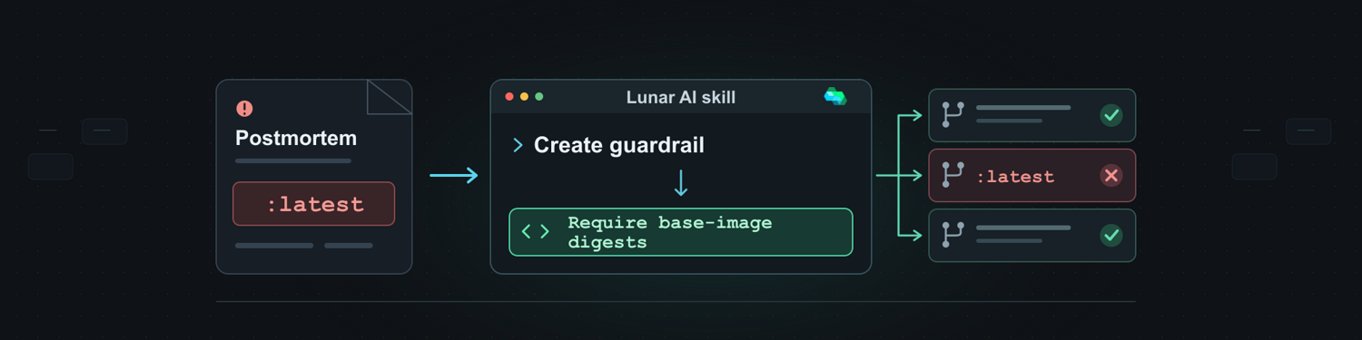 A postmortem finding becomes a Lunar guardrail requiring base-image digests, with passing and failing pull request checks.