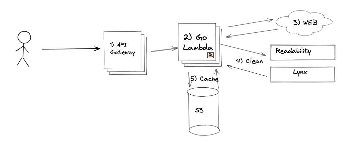 Diagram of AWS Lambda request flow