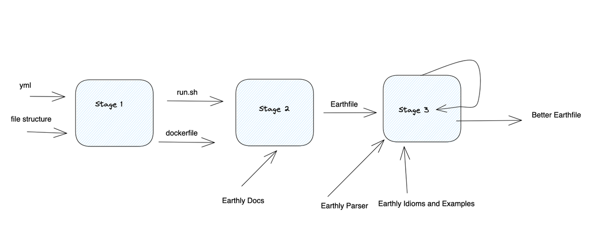 A Three Stage conversion, where each stage uses few-show chain-of-thought prompting worked surprisingly well.