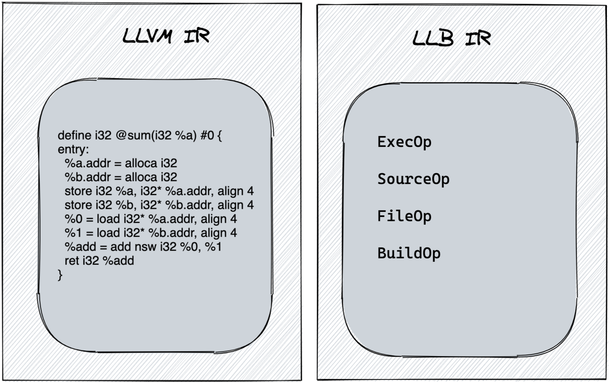LLVM IR VS. LLB