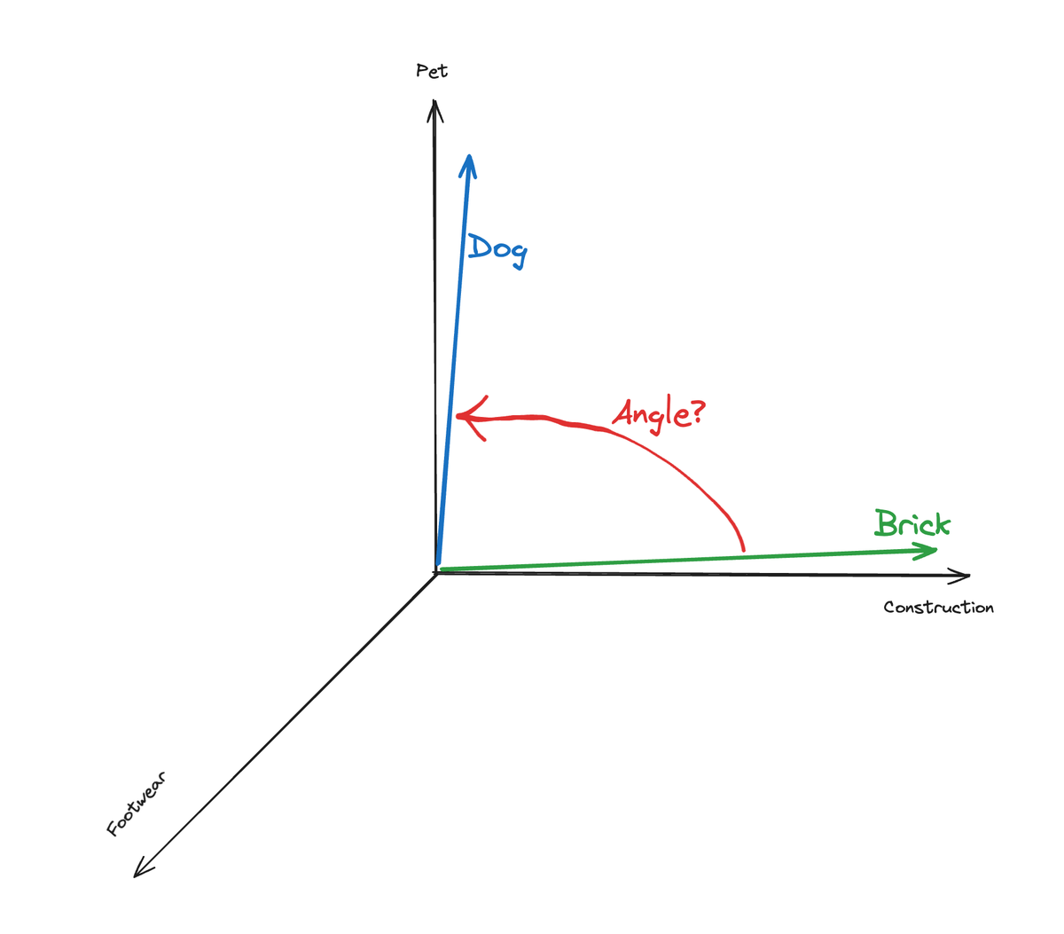 Large Angle Between Dog and Brick