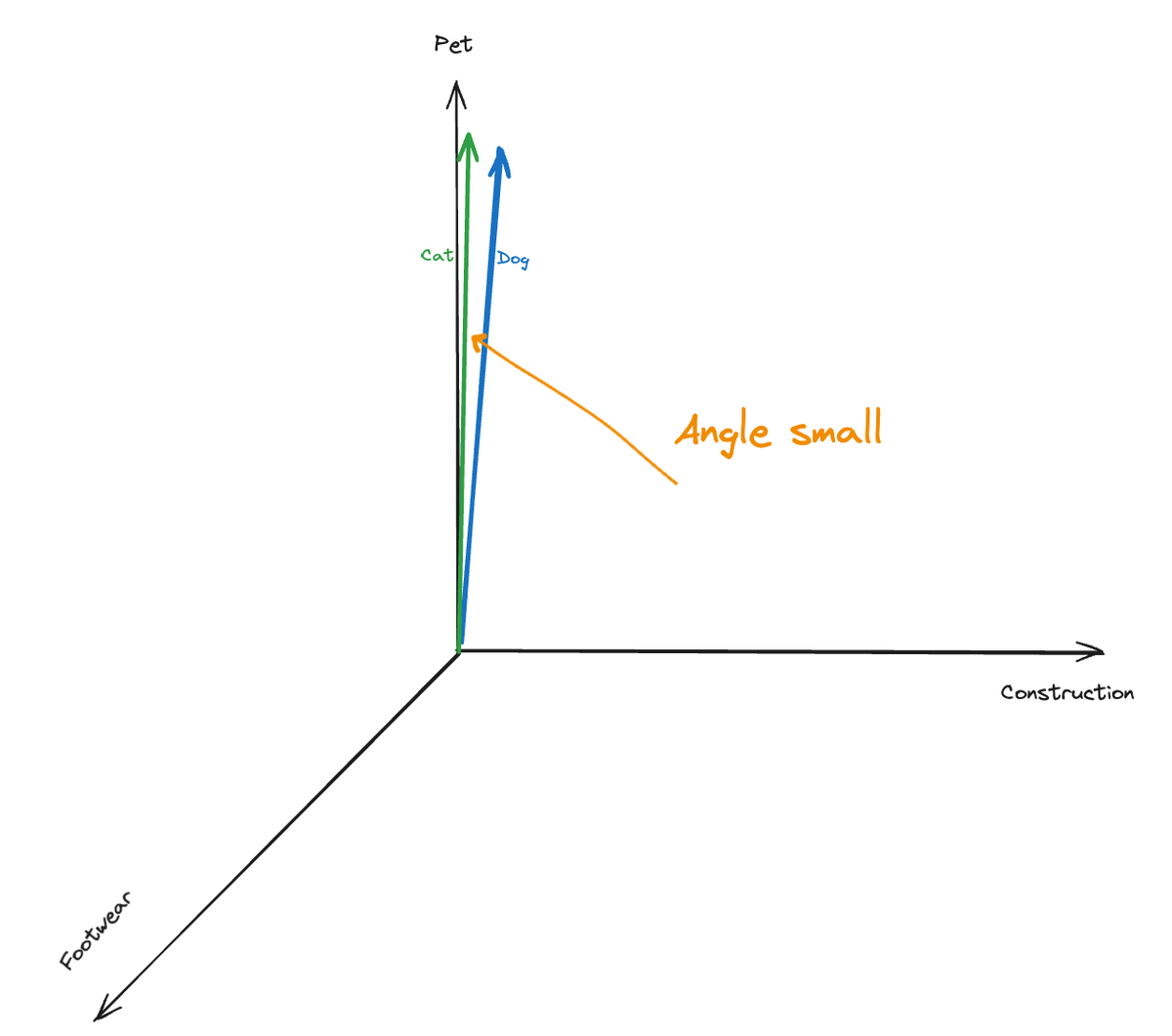 Small Angle Between Dog and Cat