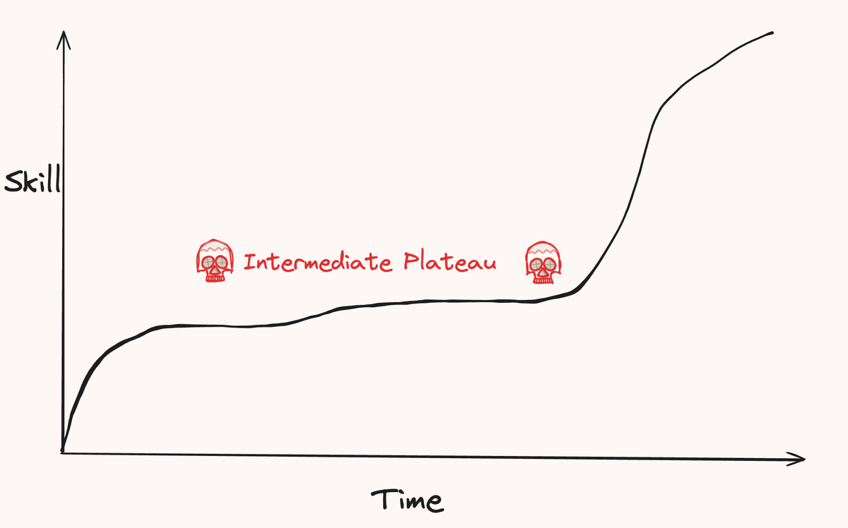 There is a large volume of material you need to grasp to get through the intermediate learning stage. It usually is not covered by tutorials but involves exploration.