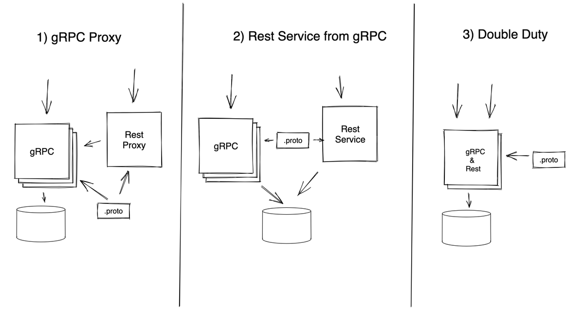 Rest to gRPC three ways
