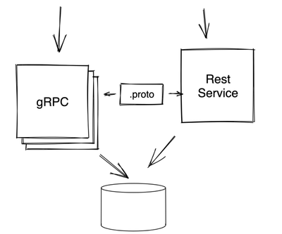Rest service based on grpc