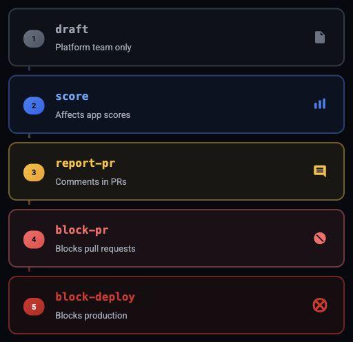 Five enforcement levels: draft for platform only, score for application scores, report-pr for PR comments, block-pr to block pull requests, and block-deploy to block production deployments.
