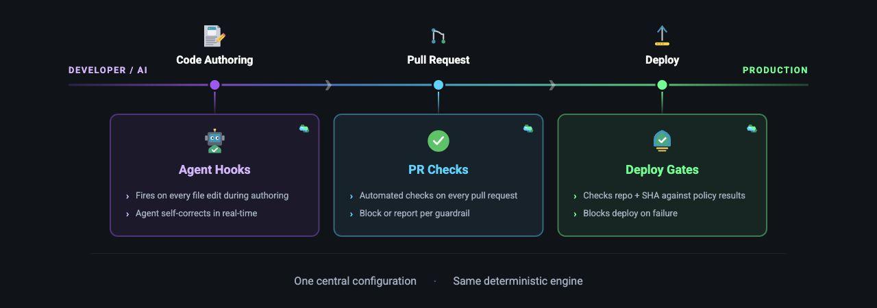 Diagram showing Lunar agent hooks during code authoring, PR checks on pull requests, and deploy gates before production, using one central configuration and the same deterministic engine.