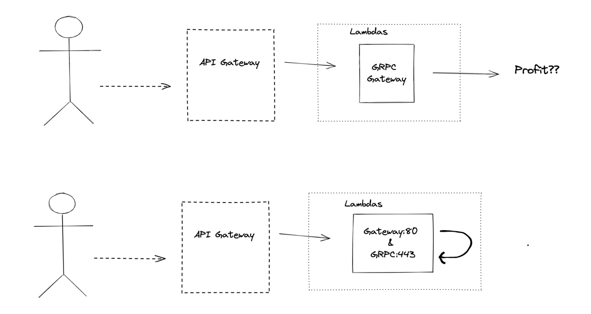 Two of the possible ways a Lambda can proxy to GRPC