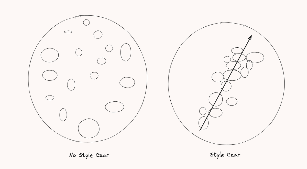 An evolving standard can reduce multi-dimensional number of a dialects into something close to a straight line.