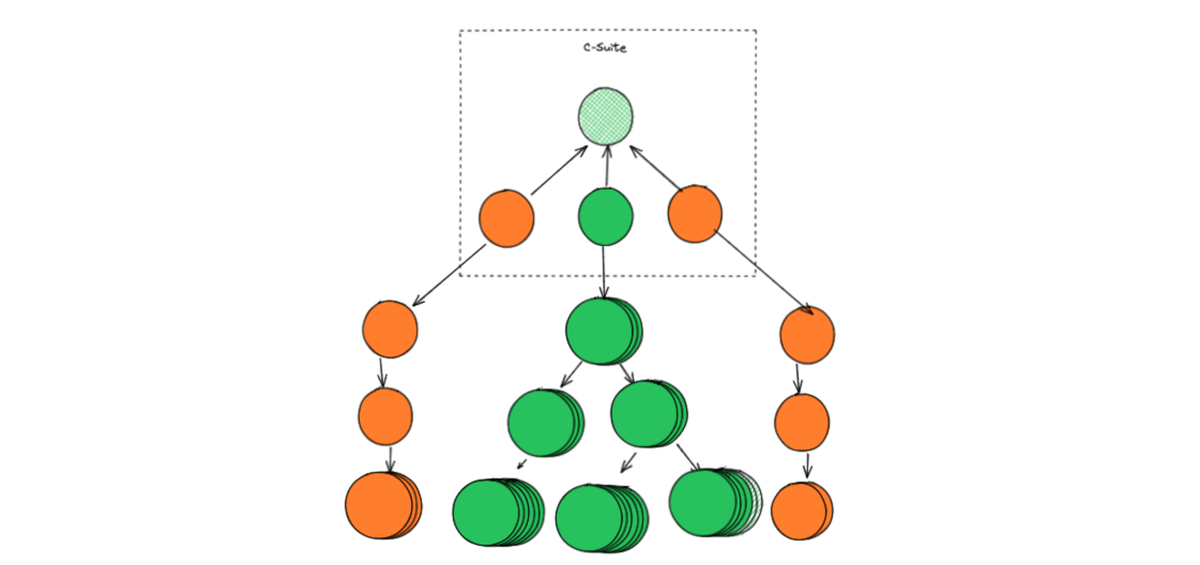 Org chart of Staff vs Line