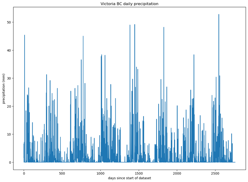 Victoria BC daily precipitation
