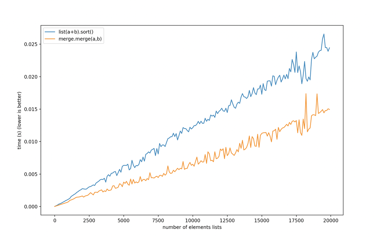 Our Merge beating TimSort