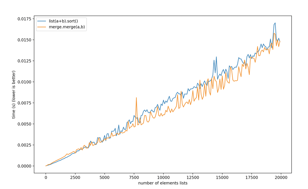 Our Merge beating TimSort