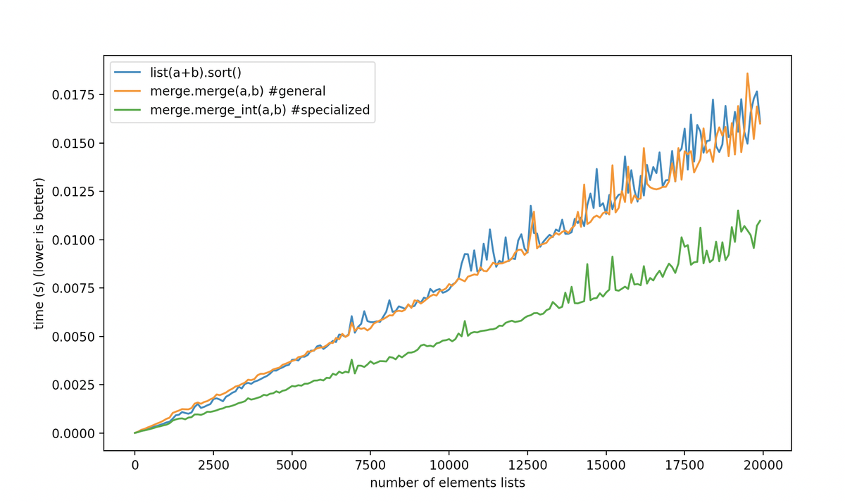 Our Merge beating TimSort