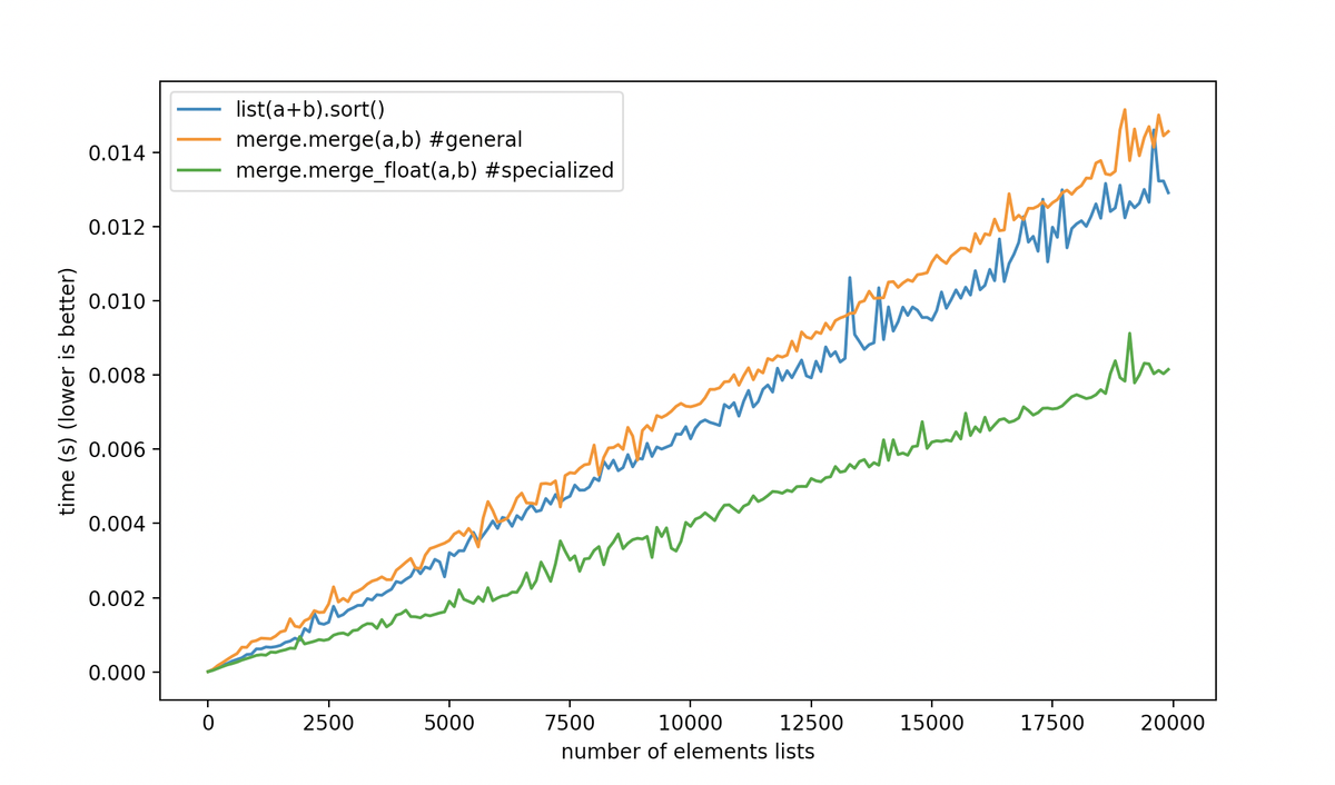 Our Merge beating TimSort