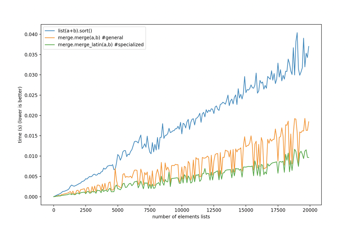 Our Merge beating TimSort