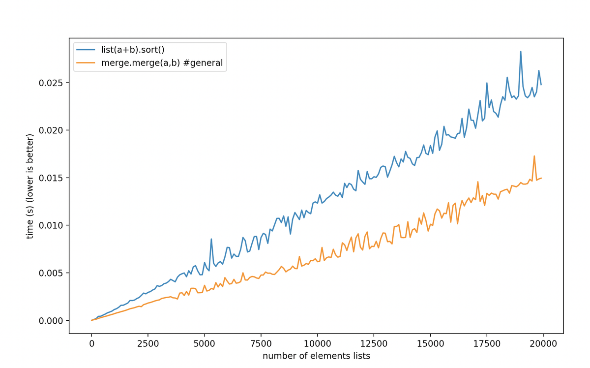 Our Merge beating TimSort