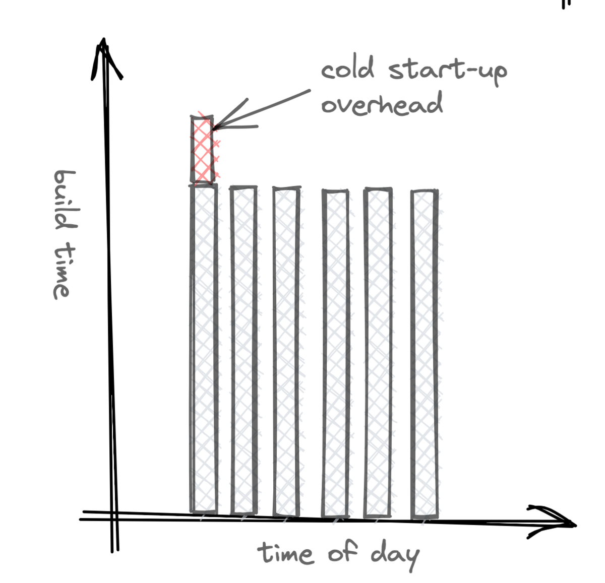 Sleeping adds a cold start overhead.