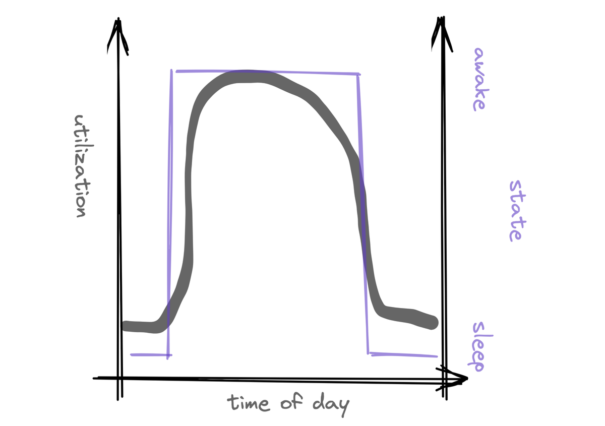 Graph of sleep usage