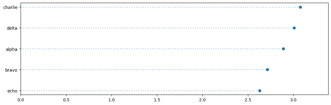 largest to smallest values in ascending order