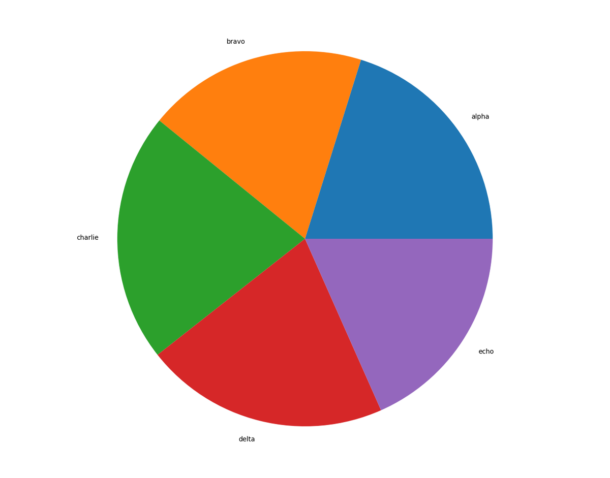 Can you rank the slices from largest to smallest?