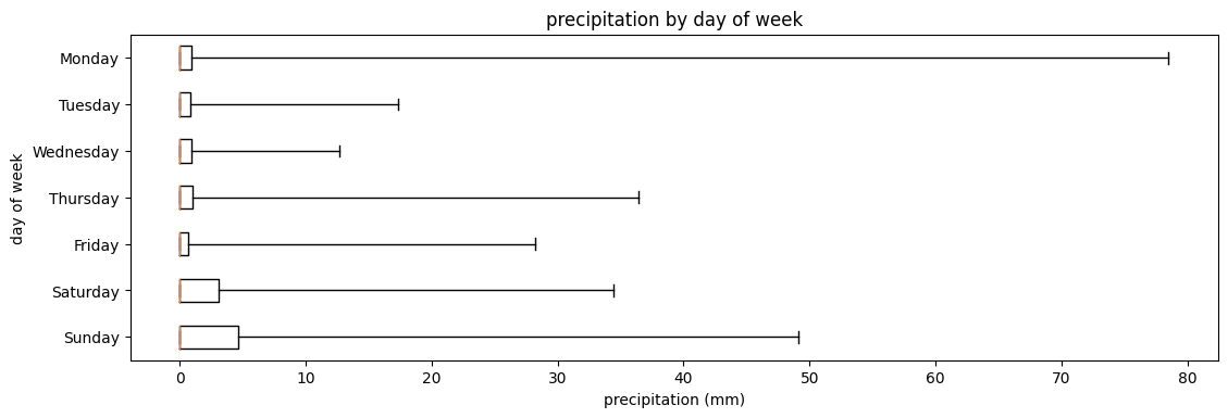 amount of rain by day of week as a dot chart