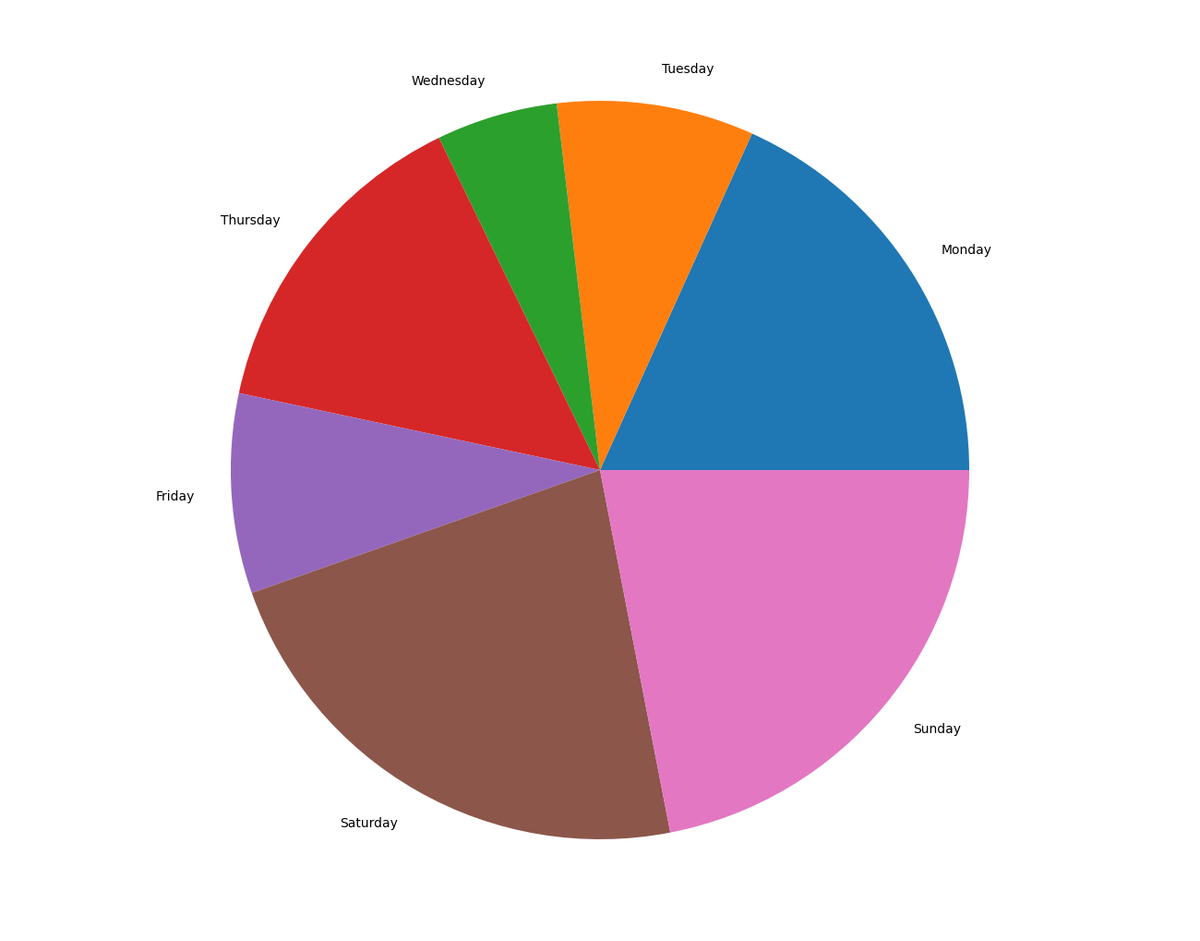 amount of rain by day of week as a pie chart