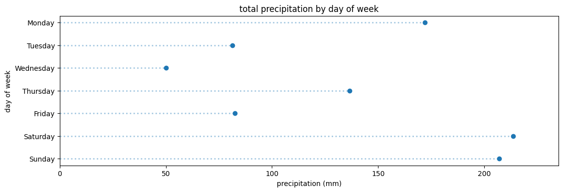 amount of rain by day of week as a dot chart