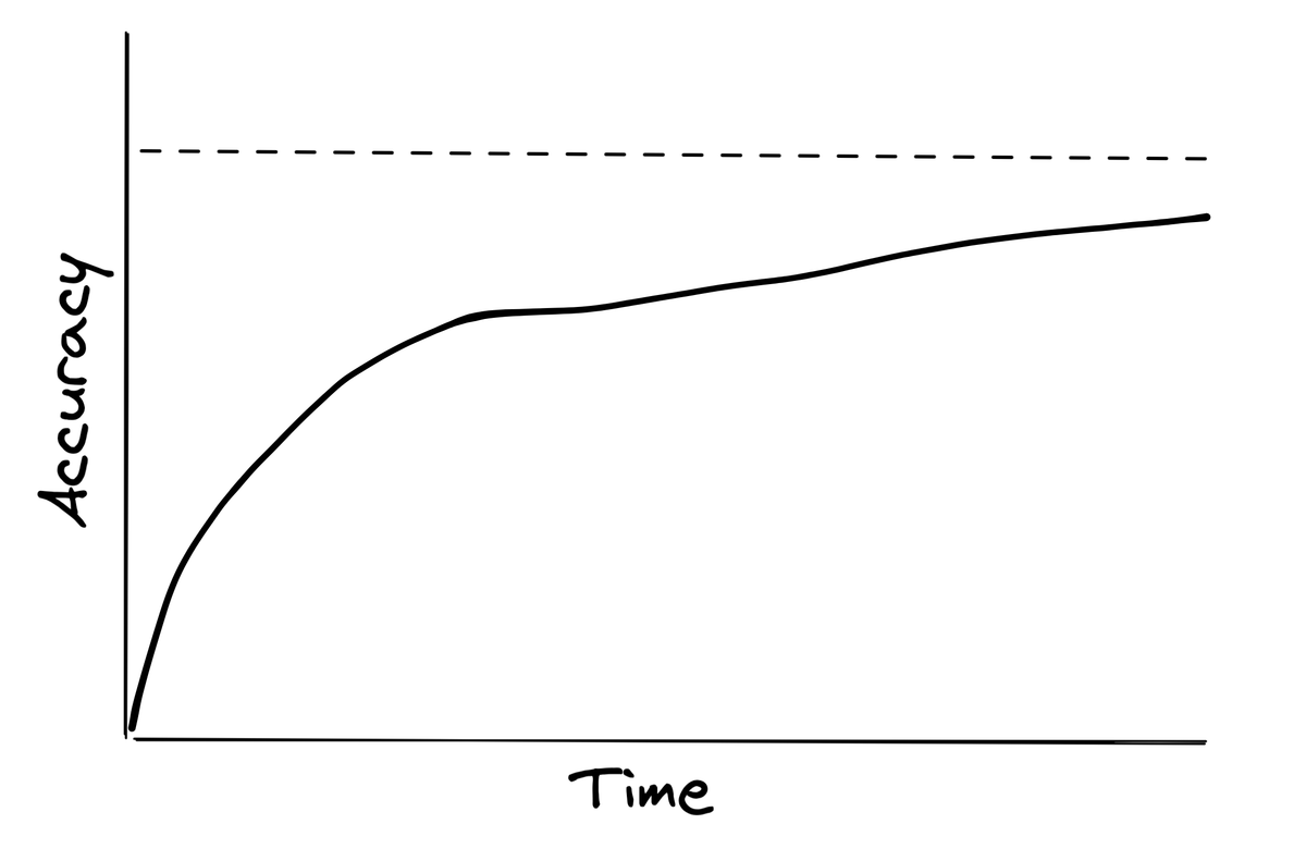 Interview process time vs accuracy