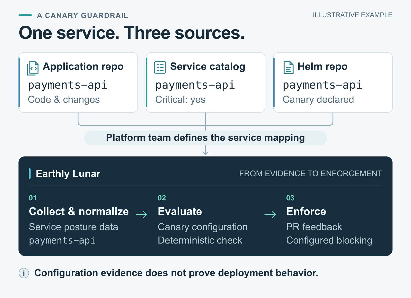 One service, three sources: application code, criticality in the service catalog, and Helm configuration are mapped to payments-api. Lunar collects and normalizes the evidence, evaluates the canary check, and provides PR feedback or configured blocking. Configuration evidence alone does not prove deployment behavior.