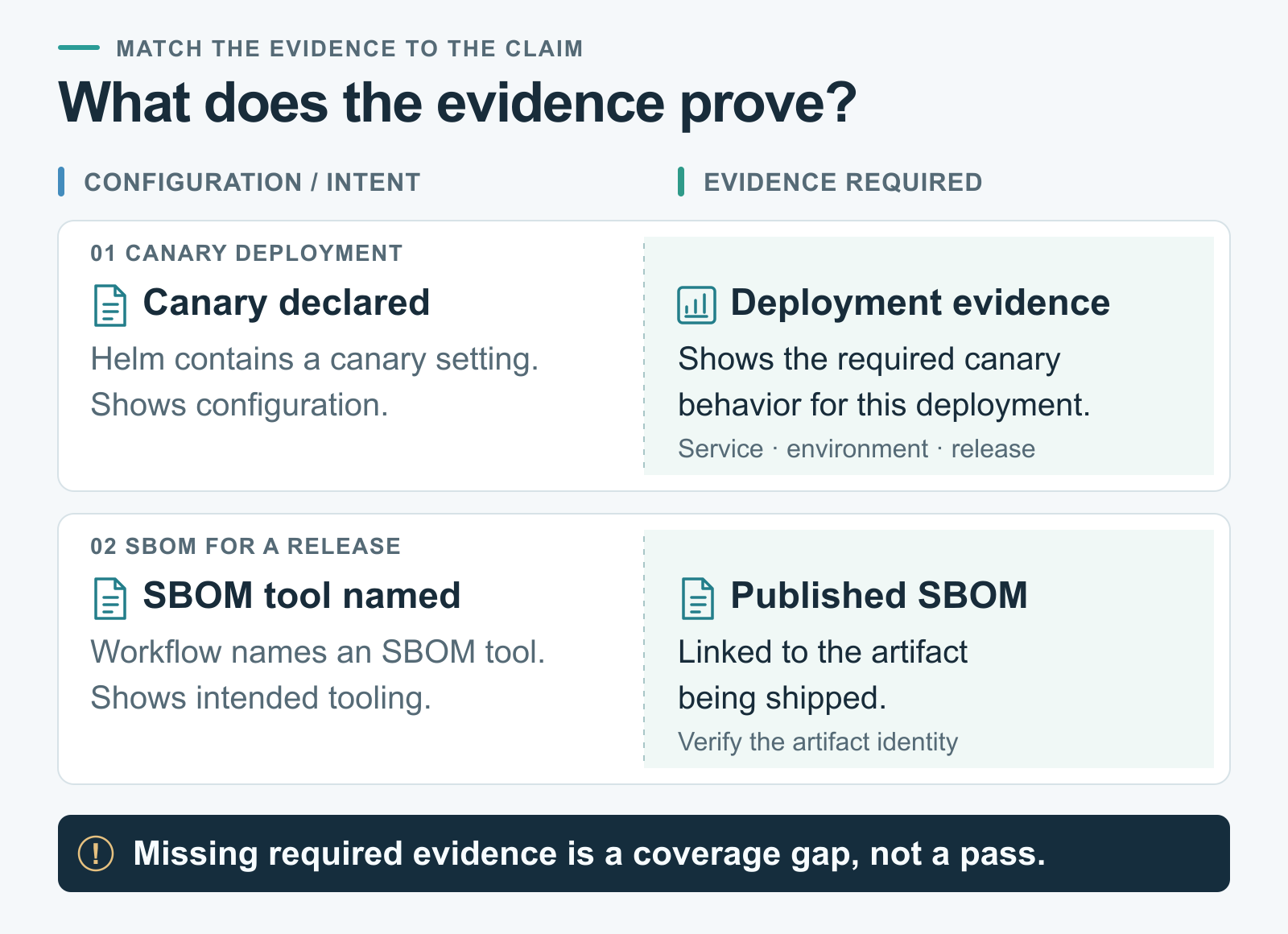 Canary configuration shows intent; deployment evidence must show canary behavior for the service, environment, and release. Naming an SBOM tool shows intent; a published SBOM must be tied to the shipped artifact. Missing evidence is a coverage gap, not a pass.