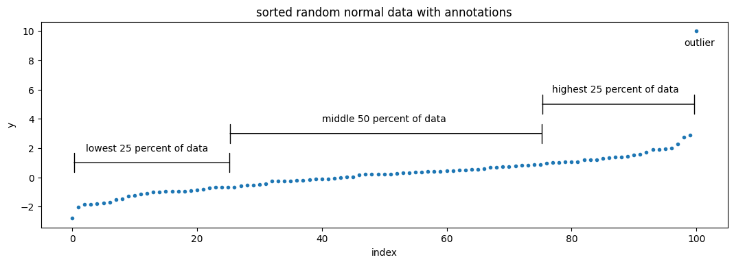sorted random normal data with annotations