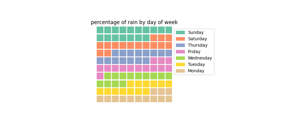 number of rainy days