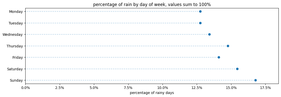 number of rainy days