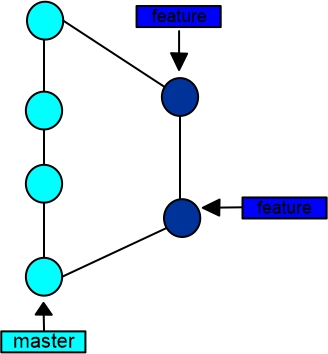 Basics to Advanced Git Commands