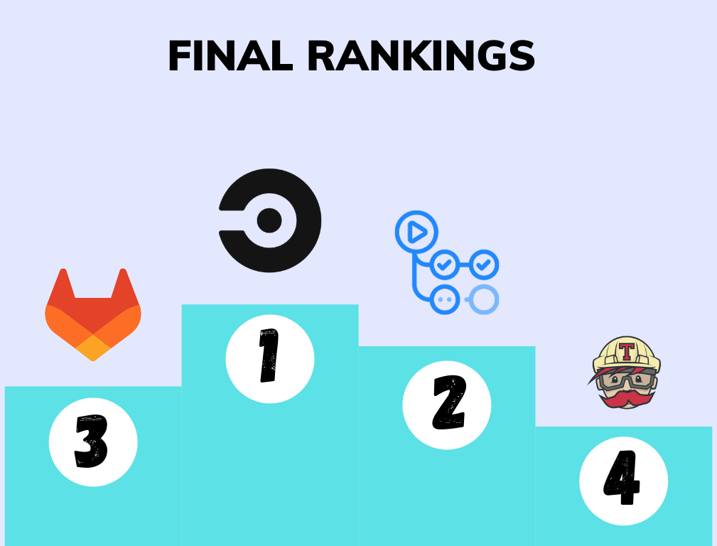 final rankings