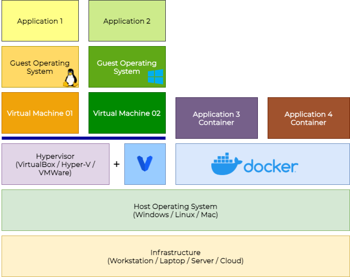 Vagrant: Create Modern Development Environments