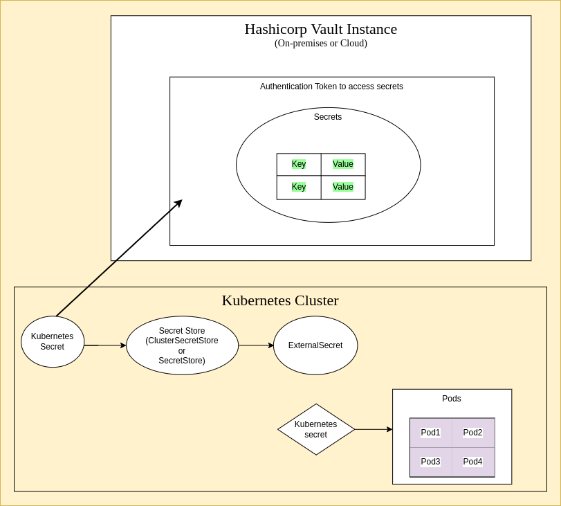 External Secret Operators (ESO) with HashiCorp Vault - Earthly Blog