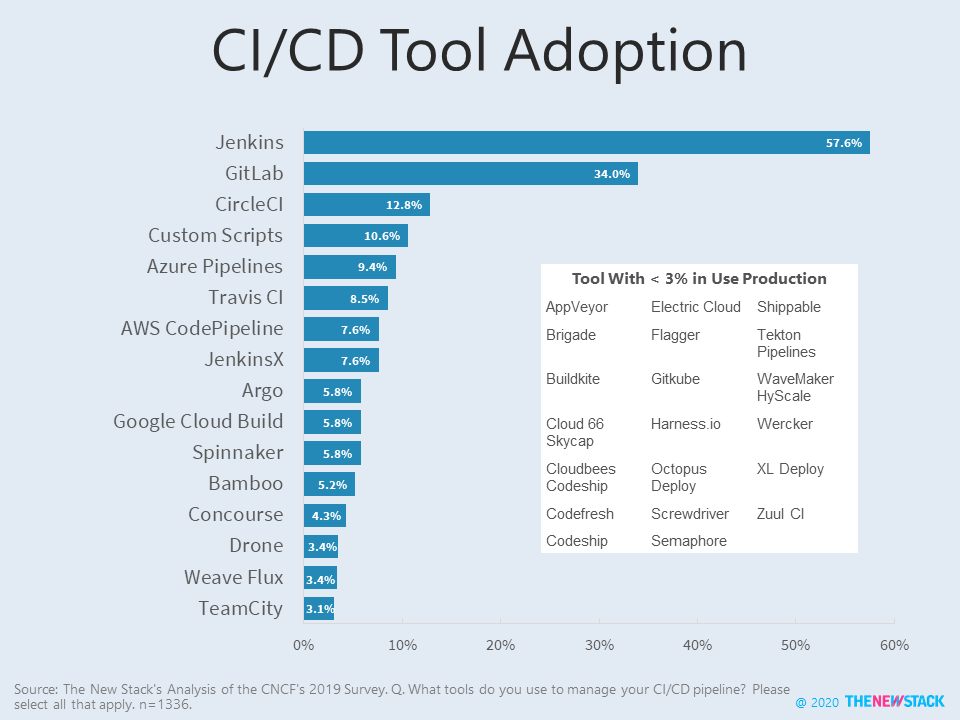 graph of CI usage