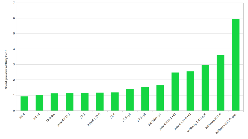 Performance of JVM Ruby runtimes in small tests looks good but is it too good to be true?