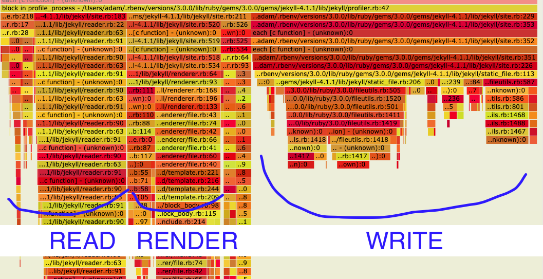 A Flame Graph shows most time is File Access