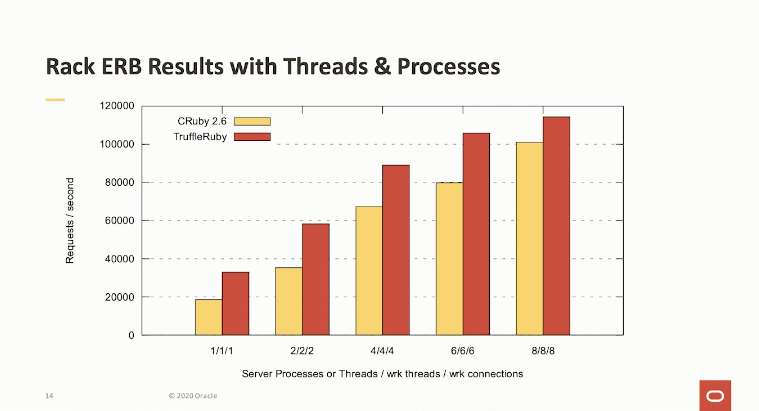 Multi-process MRI Ruby is close in performance to multi-threaded TruffleRuby