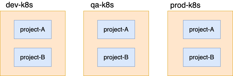 Namespaces