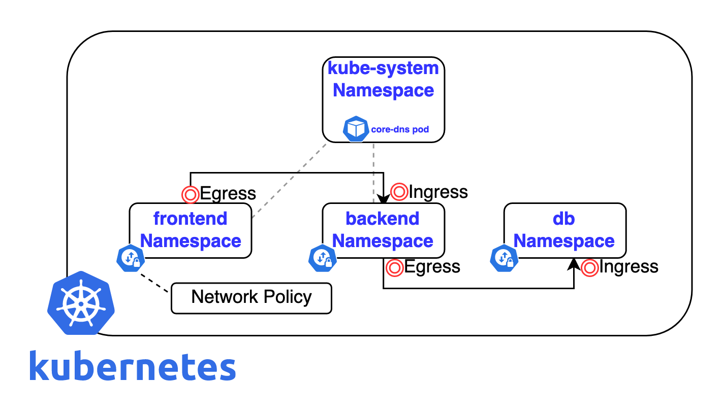 securing-kubernetes-with-network-policies-earthly-blog