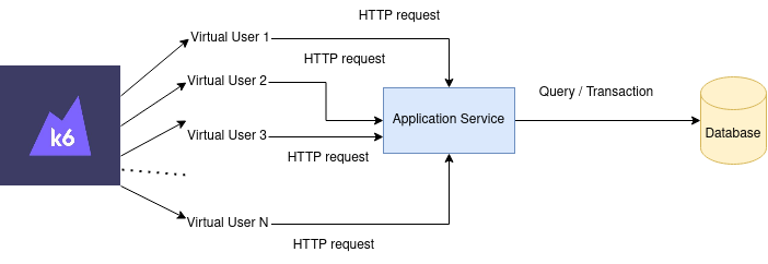 Configuring Bearer Tokens for Load Testing - Web Performance