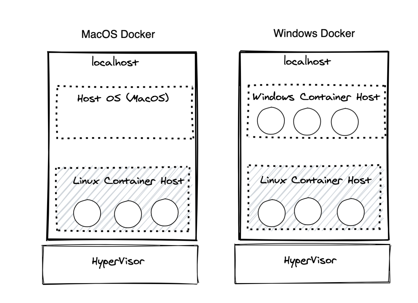 Diagram of docker runtime on macOS and Windows