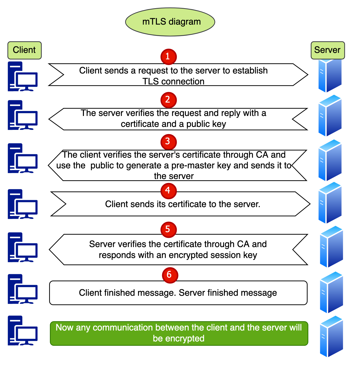 Apply Mutual TLS Over a Kubernetes Nginx Ingress Controller - Earthly Blog